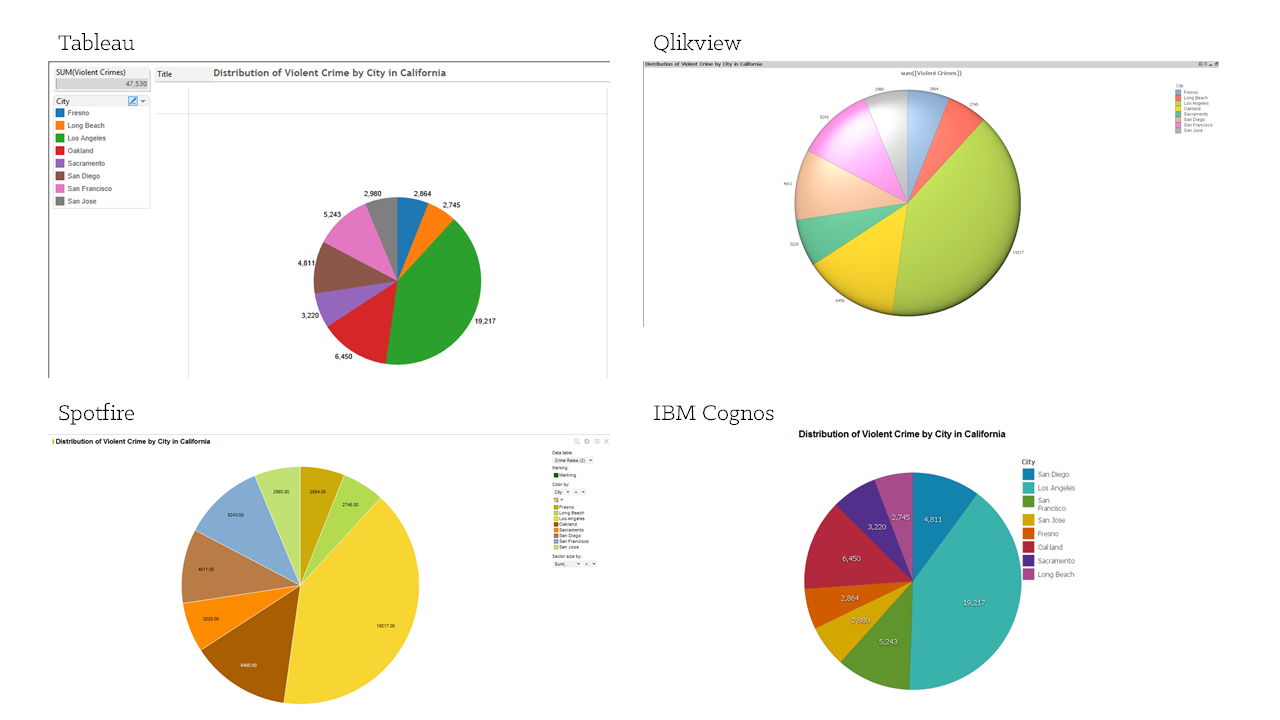 Cognos Pie Chart