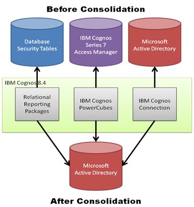 C8 Security Model