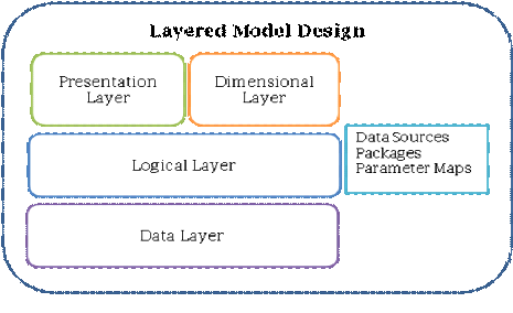 cognos framework manager presentation layer