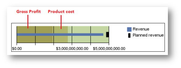 Cognos Gauge Chart