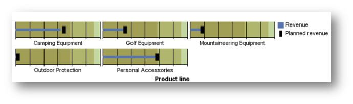 Cognos Bullet Chart