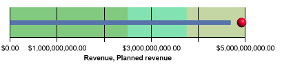 Cognos Bullet Chart