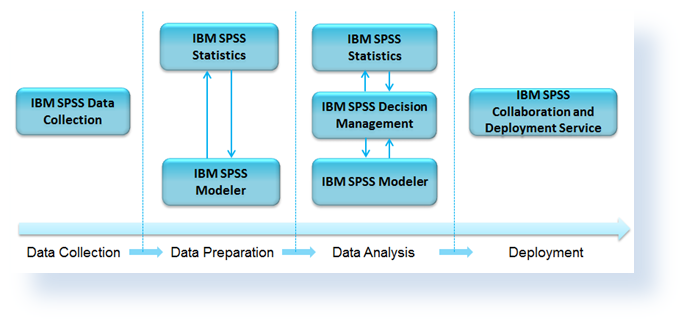 SPSS Predictive Analytics