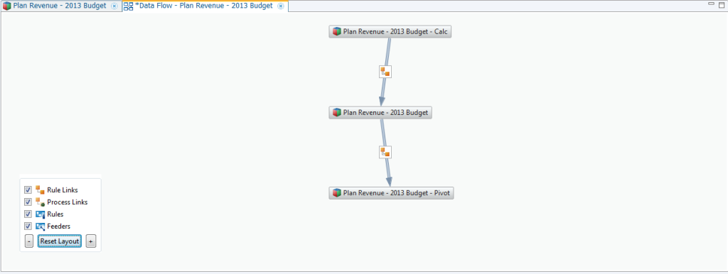 Data flow diagrams 