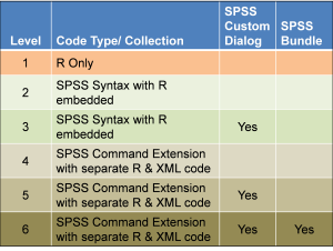 spss statistics and r levels of interaction