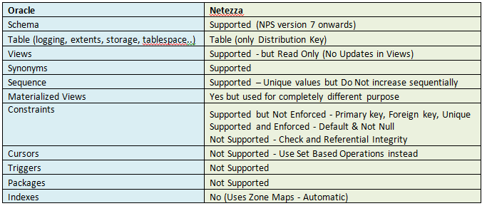 oracle to netezza database objects