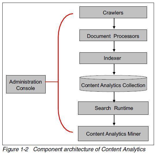 Watson Content Analytics Components