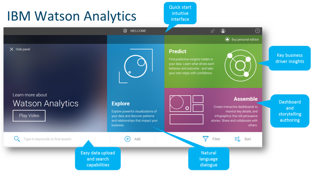 Introducing Watson Analytics