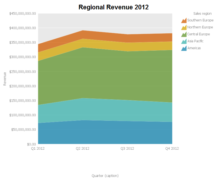 Regional Value