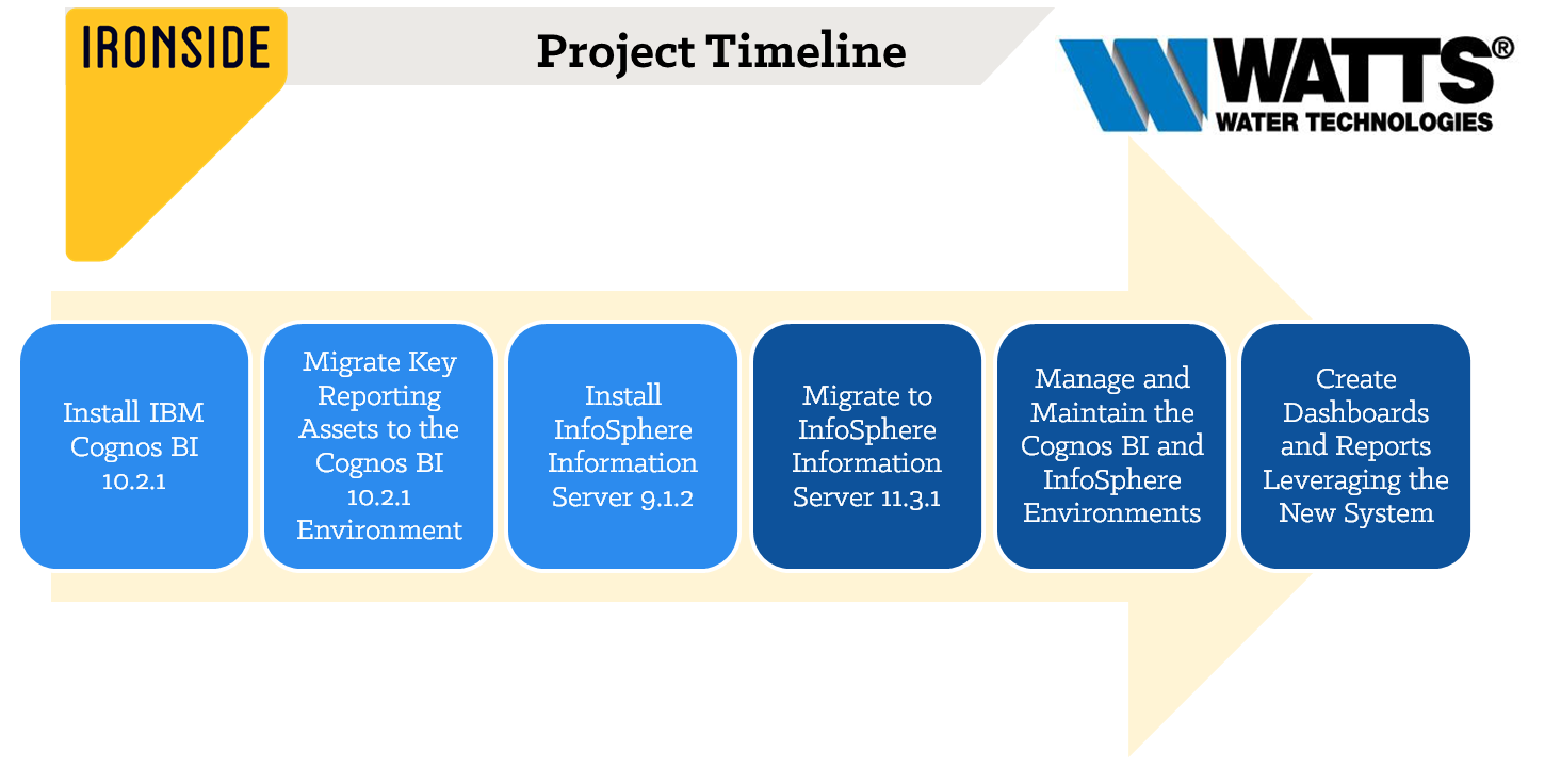 Watts Water Project Timeline