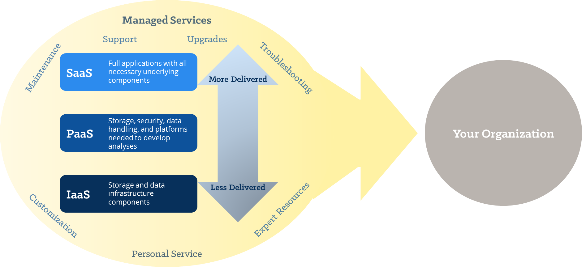 SaaS, PaaS, and IaaS Within Managed Services Diagram