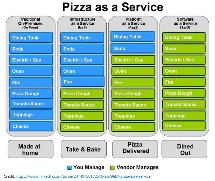 SaaS, PaaS, and IaaS Pizza as a Service