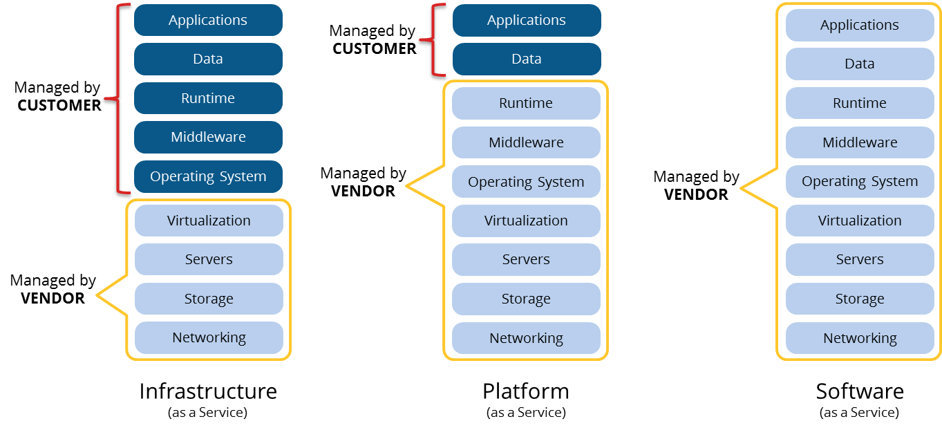 Iaas Paas Saas Chart