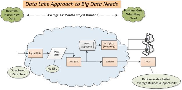 big data problem data lake approach diagram