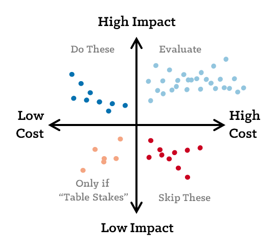 impact matrix advisory activity planning