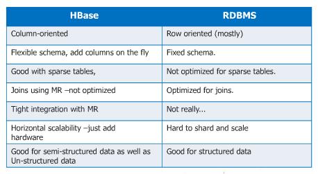 HBase vs RDBMS