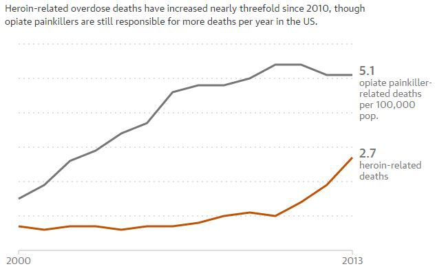 CDC heroin crisis US graph