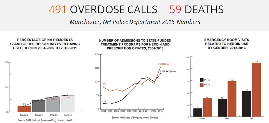 Manchester Heroin Graphs