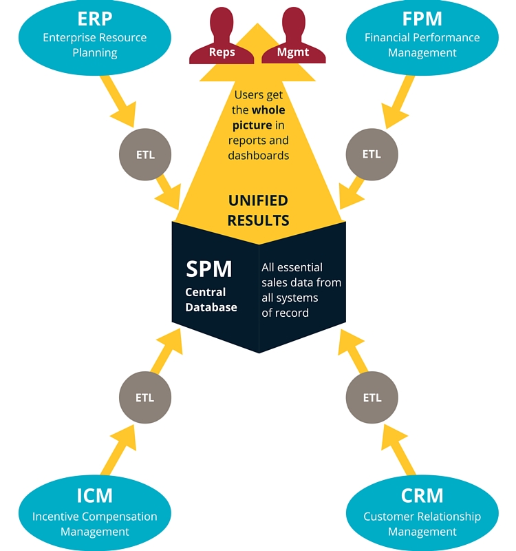 sales data strategy SPM ecosystem diagram
