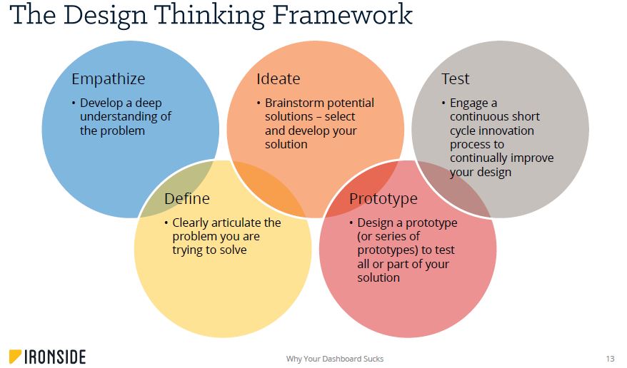 design thinking phases for dashboard