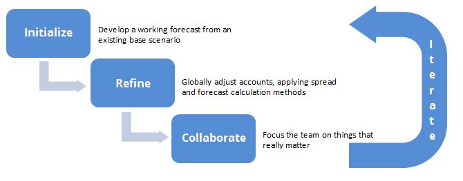 rolling forecast automation workflow