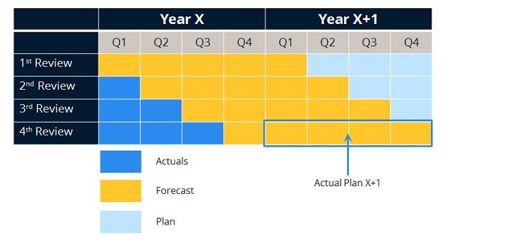 rolling forecasting diagram