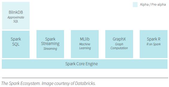 Spark ecosystem agile data warehousing