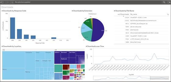 web logs visualized through Spark with DataFrame