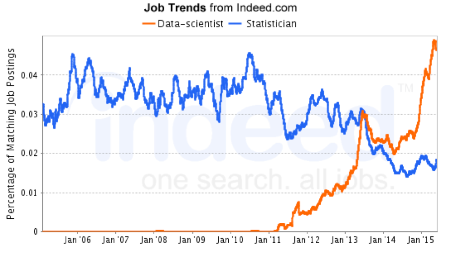 data science guide job name trend graph