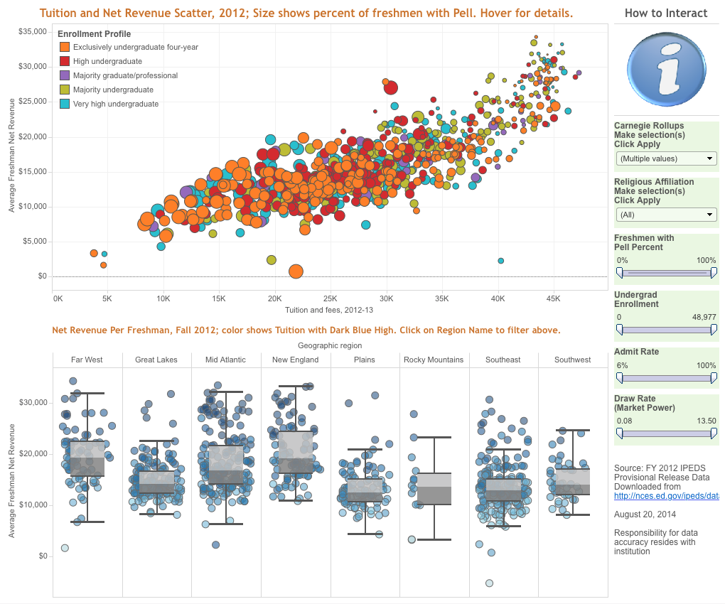 Tableau self-service analytics higher ed dashboard