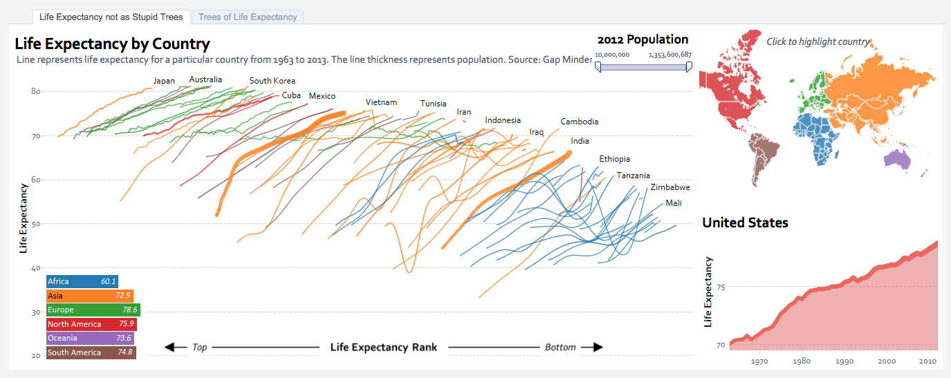 Tableau self-service analytics life expectancy dashboard