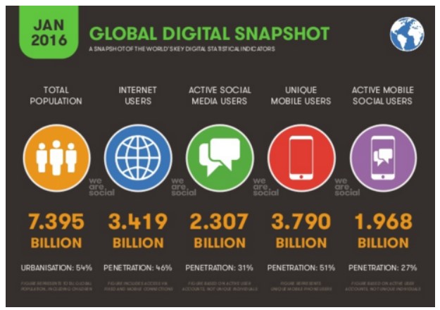 social media analytics - stats 2016