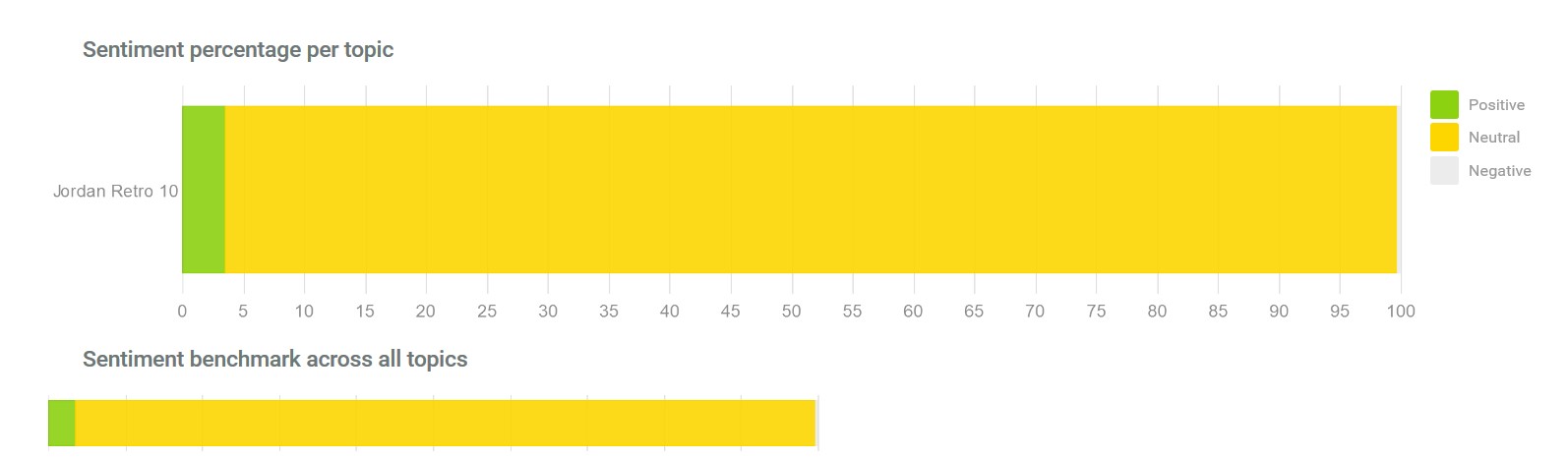 Watson social media analytics sentiment chart