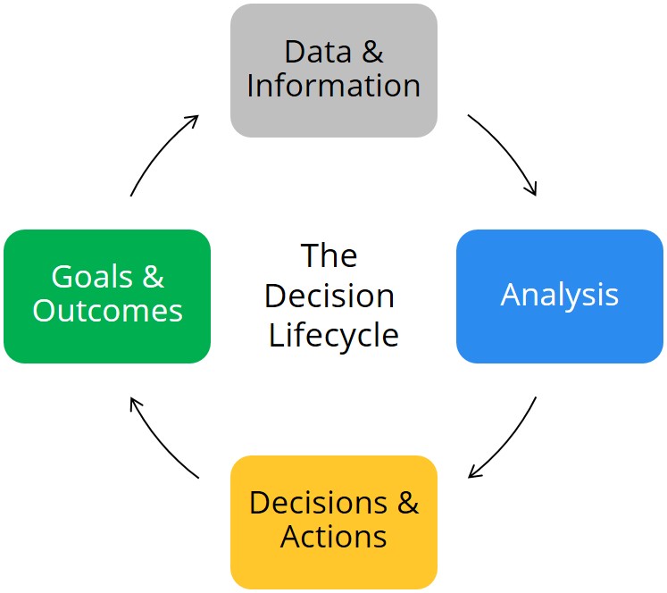 iterative data warehouse decision lifecycle