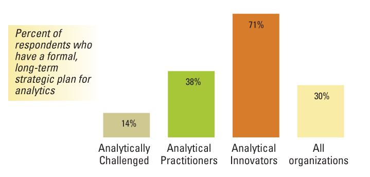 MIT Sloan Review Analytics Strategy Percentages Chart