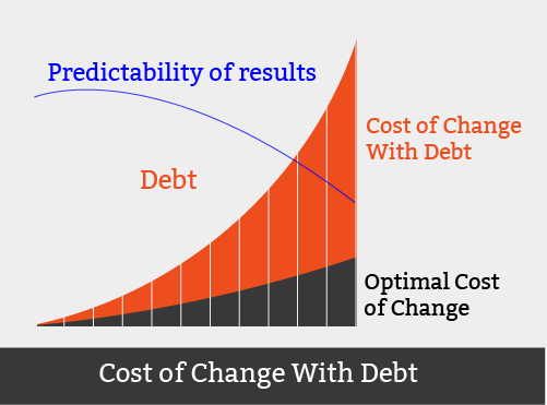 technical debt in analytics impact graph - source industrialmarketer