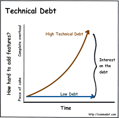 technical debt in analytics interest effect - source commadot
