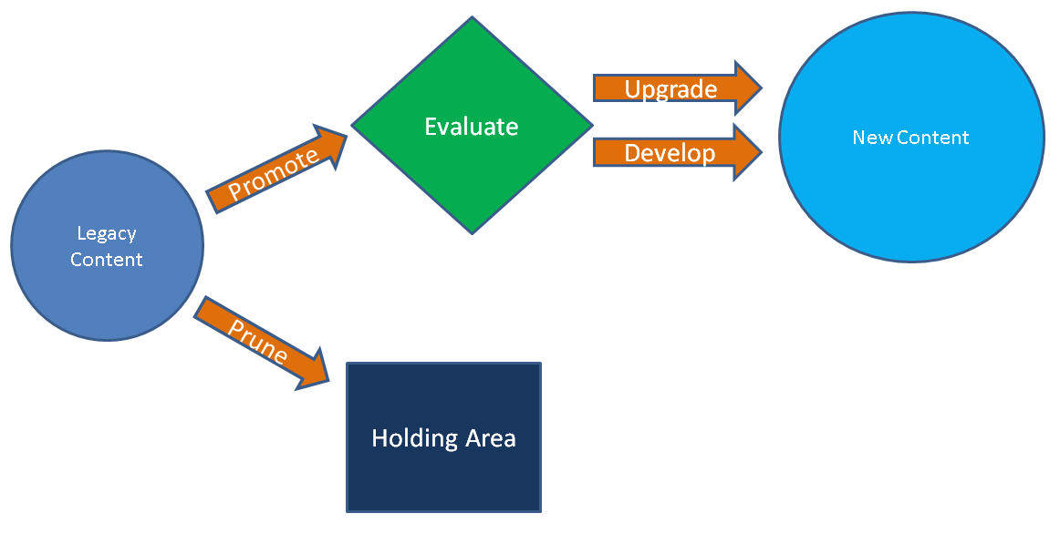 value based approach migration decision flowchart