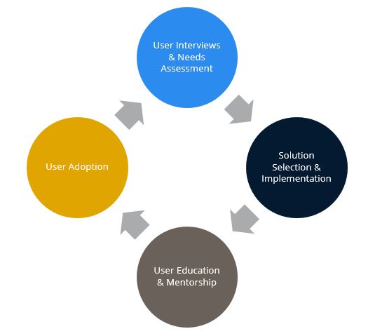 data and analytics roadmap end user adoption cycle