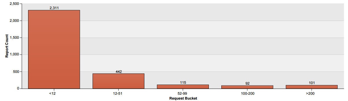 value based approach migration usage graph