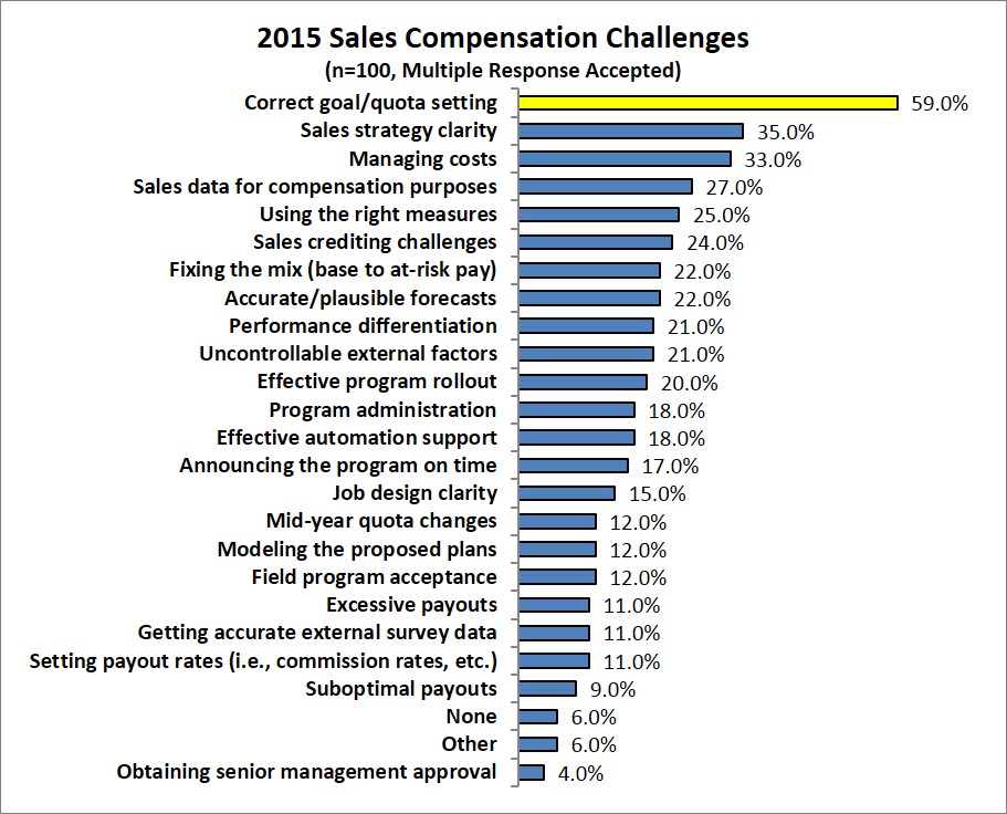 quota setting top of anderson group 2015 sales challenges