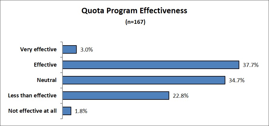quota setting program effectiveness anderson group