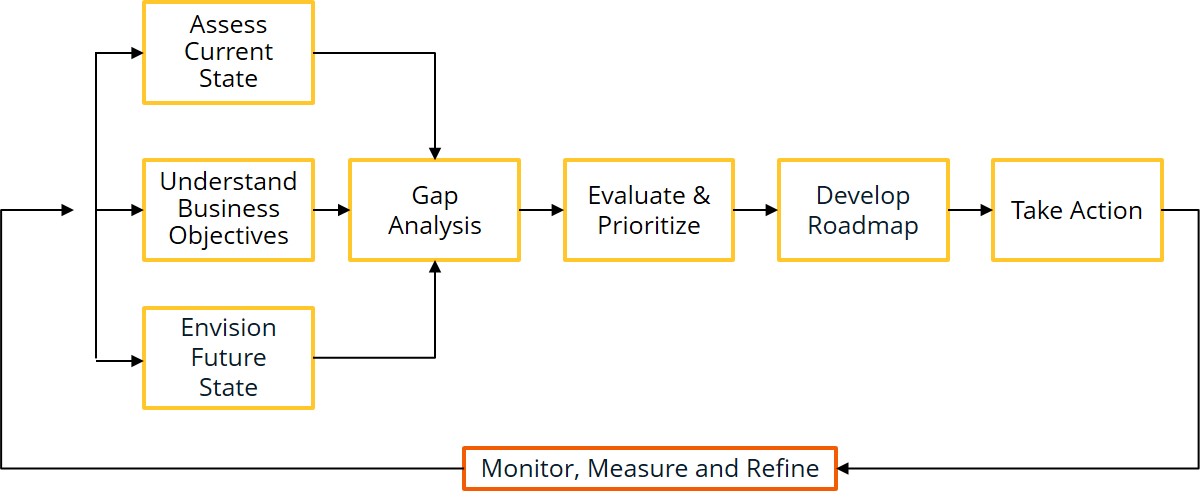 cio and analytics data and analytics roadmap workflow