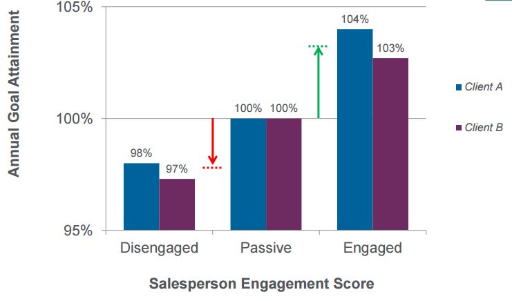 HSMAI 2016 sales engagement vs attainment