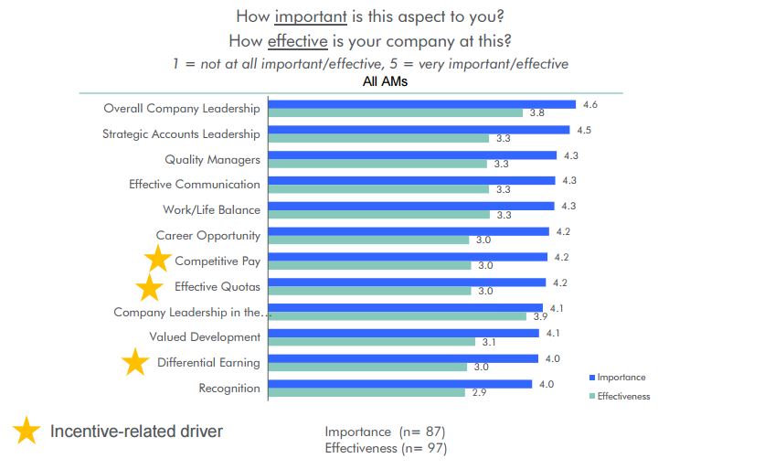 HSMAI 2016 Sales Importance Ratings