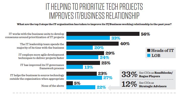 cio and analytics business vs it perceptions cio idg