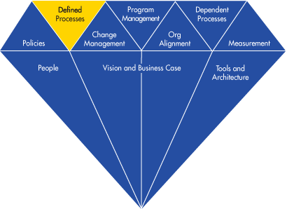 understanding data governance Informatica 10 facets diagram