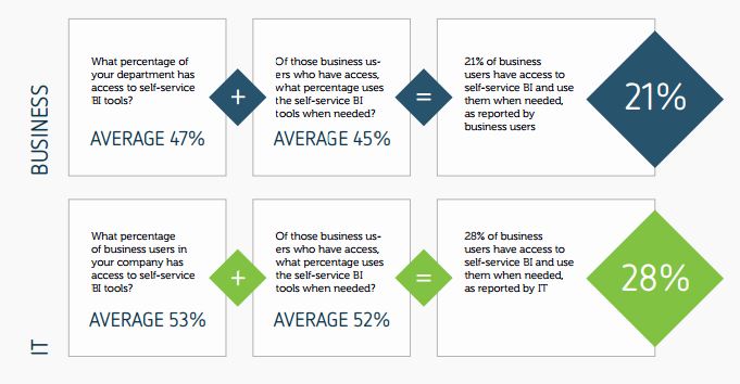 Logi Analytics 2017 self-service end user access vs adoption