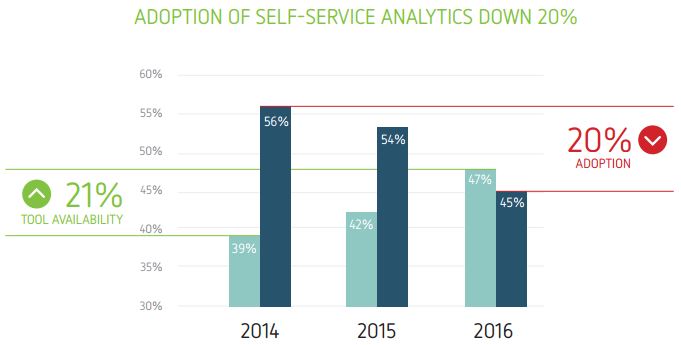 Logi Analytics 2017 end user adoption tool availability vs use