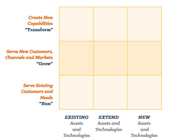 ironside gartner run grow transform matrix cio and analytics